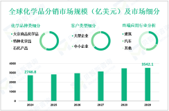 化学品分销市场现状：2024年全球市场规模为2746.8亿美元