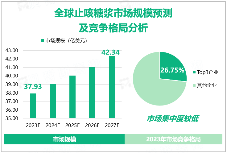 全球止咳糖浆市场规模预测及竞争格局分析