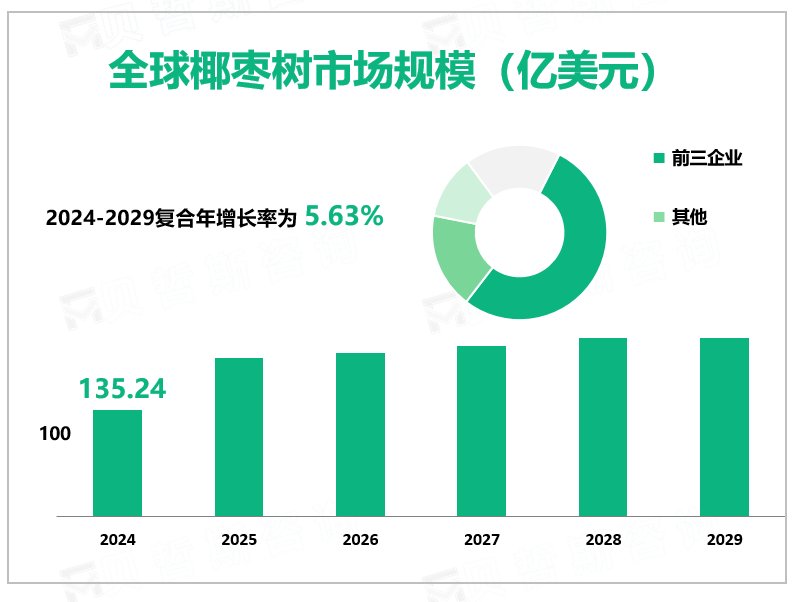 全球椰枣树市场规模（亿美元）