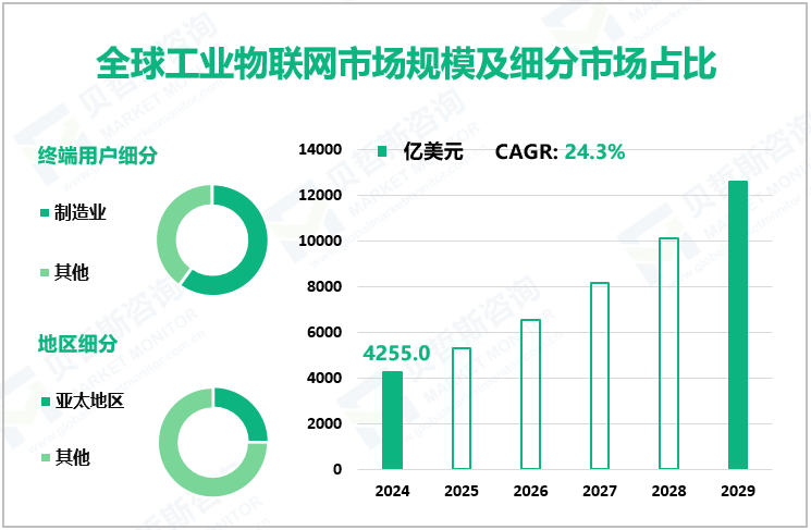 全球工业物联网市场规模及细分市场占比