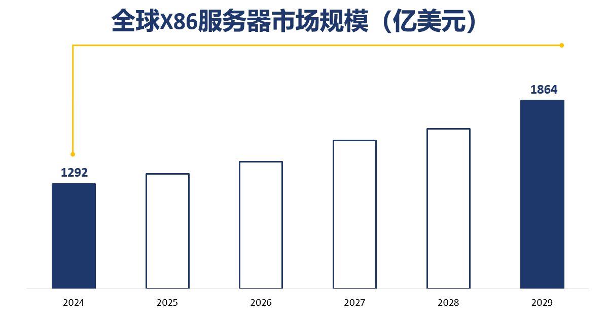 全球X86服务器市场规模（亿美元）