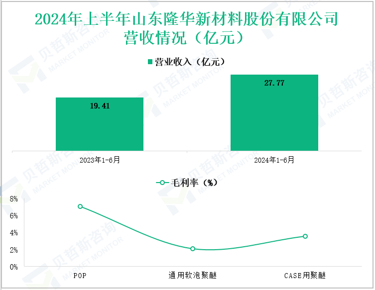 2024年上半年山东隆华新材料股份有限公司营收情况(亿元)