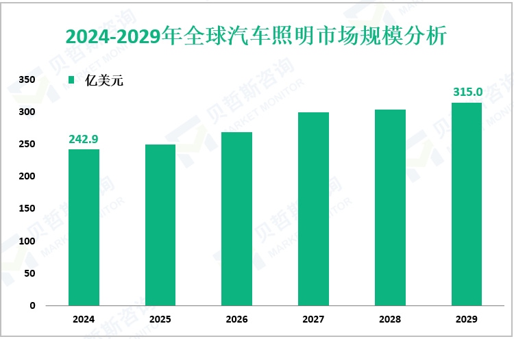 2024-2029年全球汽车照明市场规模分析