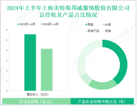 美邦服饰深耕休闲服饰行业，其营收在2024年上半年为4.14亿元