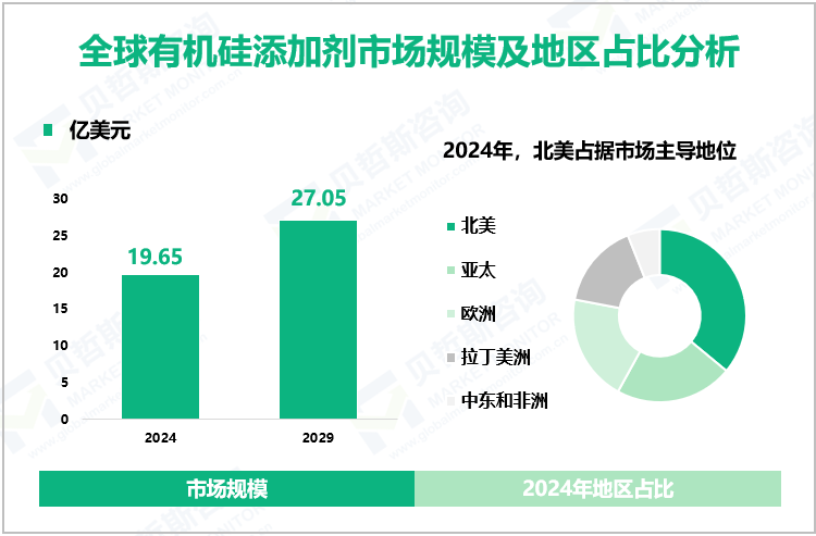 全球有机硅添加剂市场规模及地区占比分析