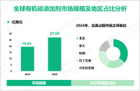 2024年全球有机硅添加剂市场规模为19.65亿美元，北美占比最大