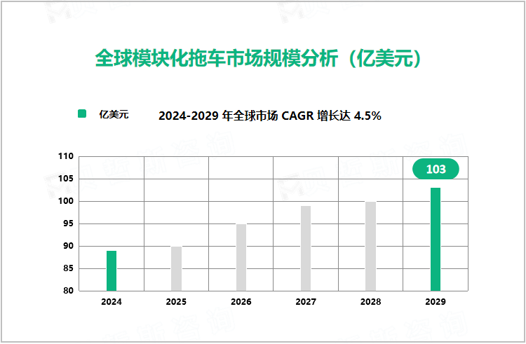 全球模块化拖车市场规模分析（亿美元） 