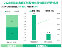 鑫汇科聚焦智能家电智能控制技术及其产品创新，其营收在2023年为5.97亿元

