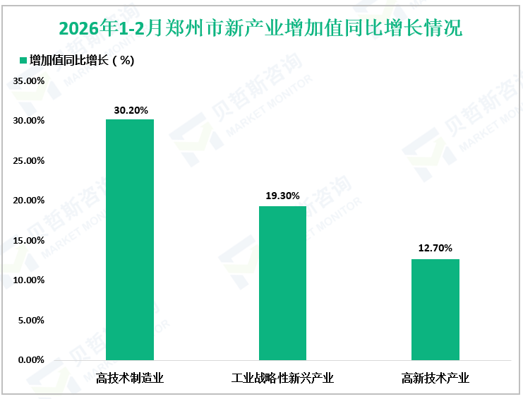2026年1-2月郑州市新产业增加值同比增长情况