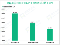2026年1-2月郑州市规模以上工业增加值同比增长10.5%