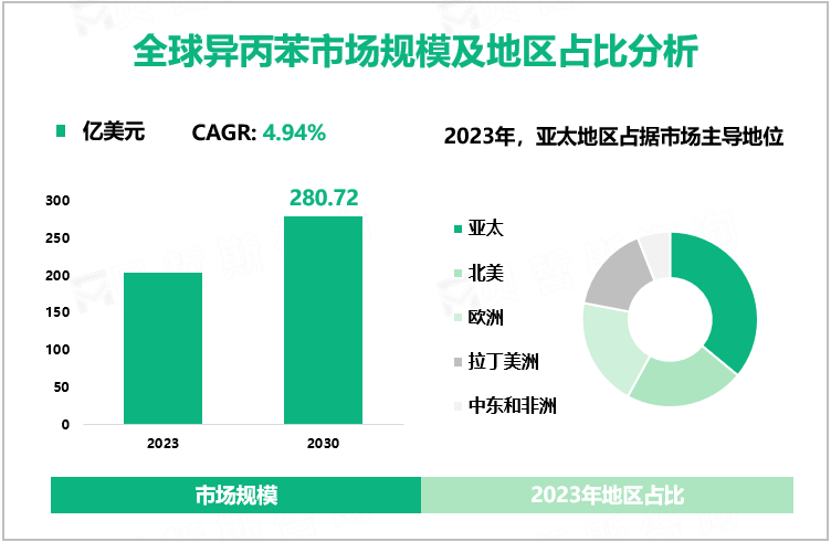 全球异丙苯市场规模及地区占比分析