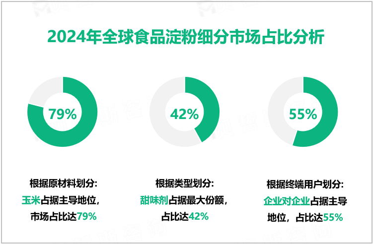 2024年全球食品淀粉细分市场占比分析