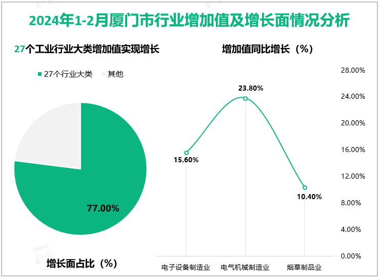 2024年1-2月厦门市行业增加值及增长面情况分析