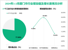 2024年1-2月厦门市规模以上工业增加值比去年同期增长10.6%