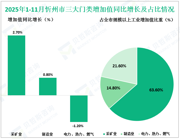 2025年1-11月忻州市三大门类增加值同比增长及占比情况