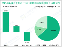 2025年1-11月份忻州市规模以上工业增加值同比增长1.7%