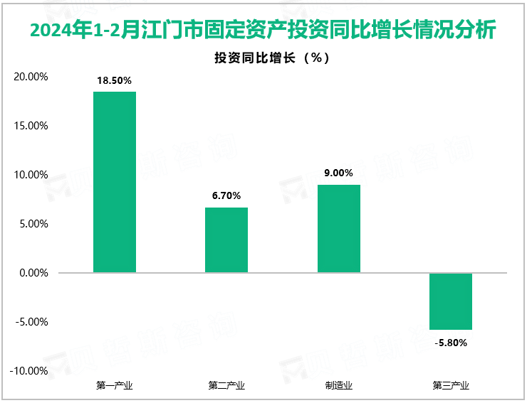 2024年1-2月江门市固定资产投资同比增长情况分析