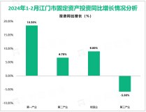 2024年1-2月江门市完成固定资产投资同比增长0.6%，两年平均增长3.5%