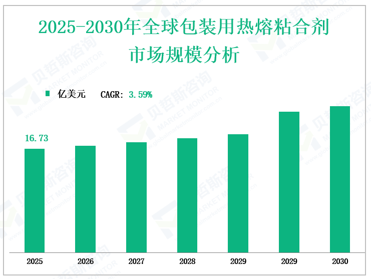 2025-2030年全球包装用热熔粘合剂 市场规模分析
