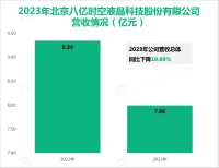 八亿时空核心产品为高性能TFT混合液晶材料，其营收在2023年为7.99亿元

