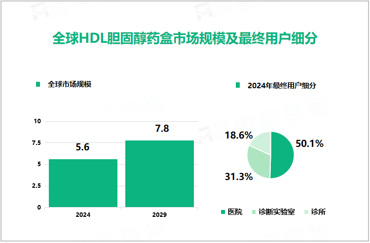 全球HDL胆固醇药盒市场规模及最终用户细分 