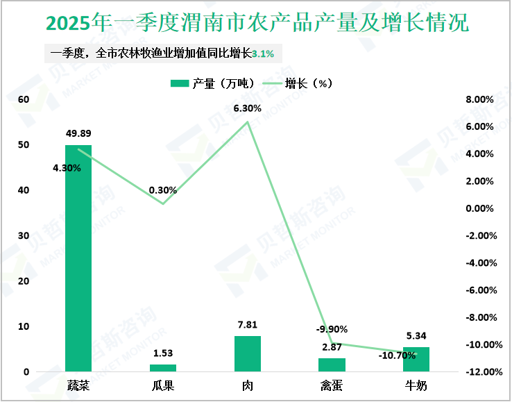 2025年一季度渭南市农产品产量及增长情况