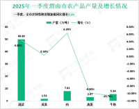 2025年一季度渭南市生产总值443.35亿元，同比增长5.1%