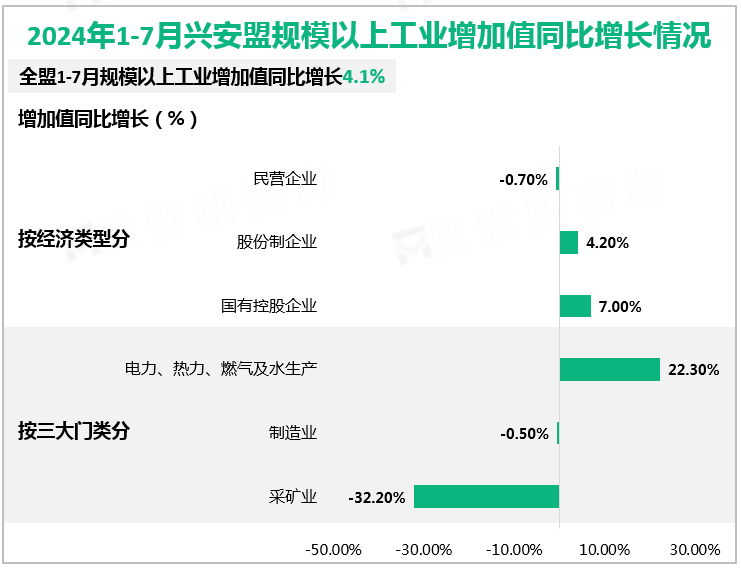 2024年1-7月兴安盟规模以上工业增加值同比增长情况