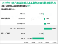 2024年1-7月兴安盟规模以上工业增加值同比增长4.1%