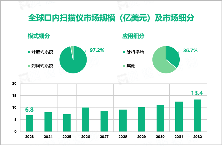 全球口内扫描仪市场规模（亿美元）及市场细分