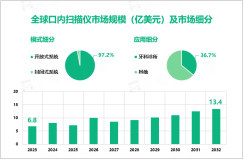 2023年口内扫描仪行业现状：全球市场规模达6.8亿美元，开放式系统细分市场占比97.2%

