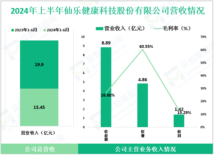 2024年上半年仙乐健康科技股份有限公司营收情况