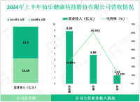 仙乐健康致力于营养保健食品的研发，其2024上半年营收为19.90亿元
