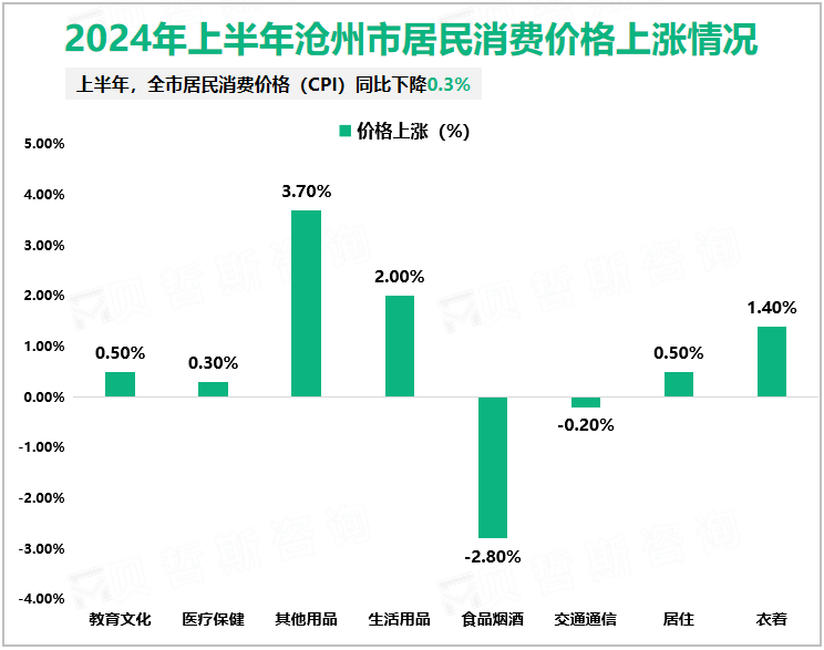 2024年上半年沧州市居民消费价格上涨情况