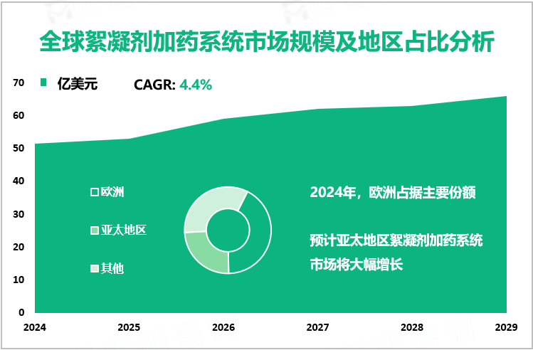 全球絮凝剂加药系统市场规模及地区占比分析