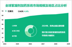 絮凝剂加药系统调研报告：2024年全球市场规模为51.5亿美元