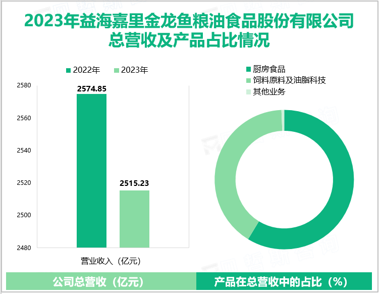 2023年益海嘉里金龙鱼粮油食品股份有限公司总营收及产品占比情况