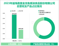 金龙鱼深耕农产品和食品加工产业链，其营收在2023年为2515.23亿元