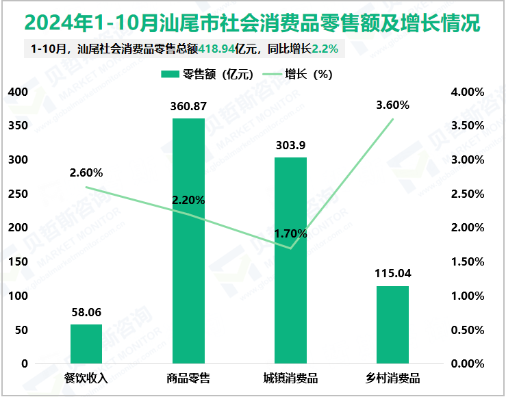 2024年1-10月汕尾市社会消费品零售额及增长情况