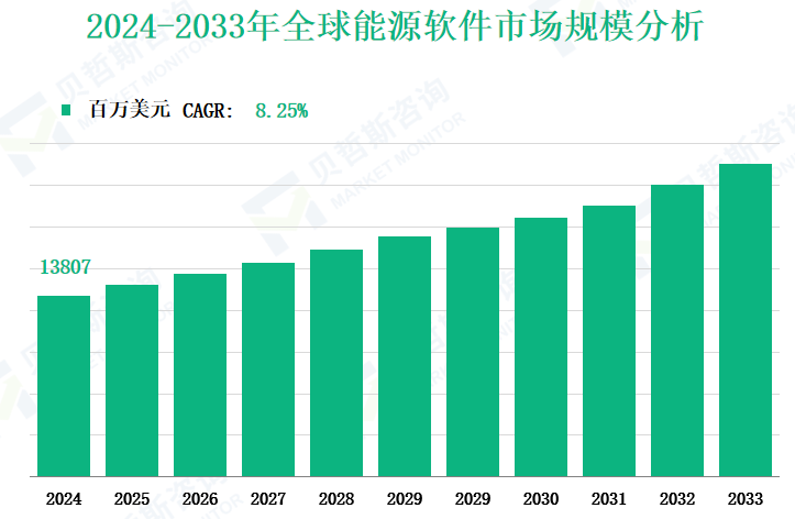 2024-2033年全球能源软件市场规模分析