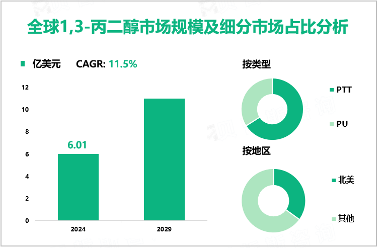 全球1,3-丙二醇市场规模及细分市场占比分析