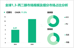 2024年全球1,3-丙二醇市场规模为6.01亿美元，北美占比最大