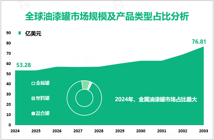 全球油漆罐市场规模及产品类型占比分析