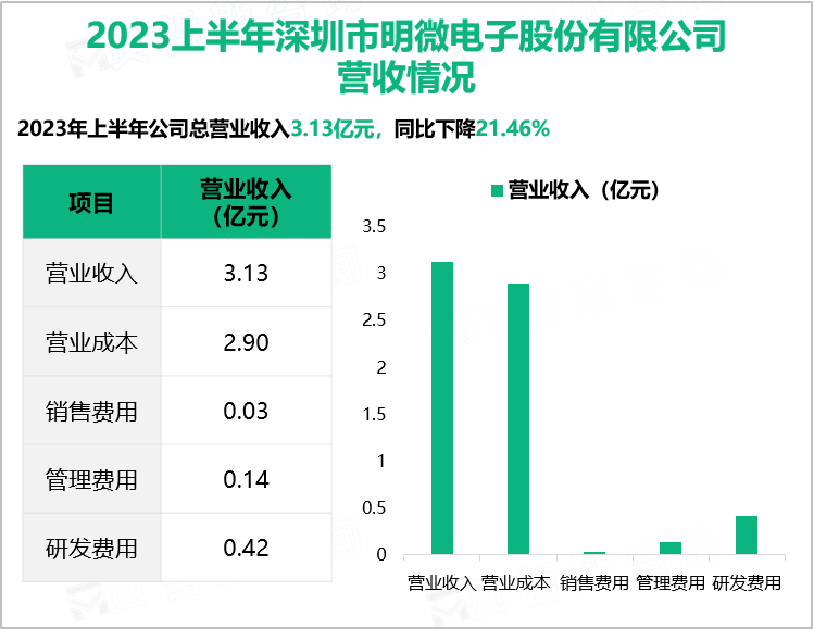 2023上半年深圳市明微电子股份有限公司营收情况