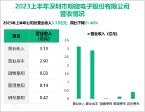 明微电子作为国内较早进入驱动IC领域的企业，其营收在2023上半年达到3.13亿元

