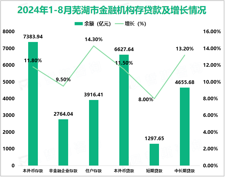 2024年1-8月芜湖市金融机构存贷款及增长情况