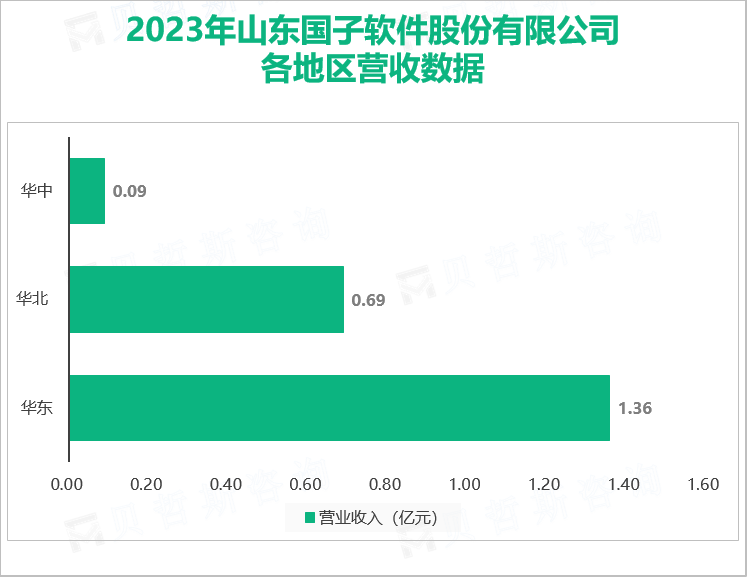 2023年山东国子软件股份有限公司各地区营收数据