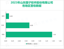 国子软件是国内数字政府和教育信息化领域专业的资产管理数字化供应商，其营收在2023年为2.39亿元

