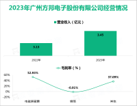 方邦股份可生产绝缘薄膜，其总体营收在2023年为3.45亿元