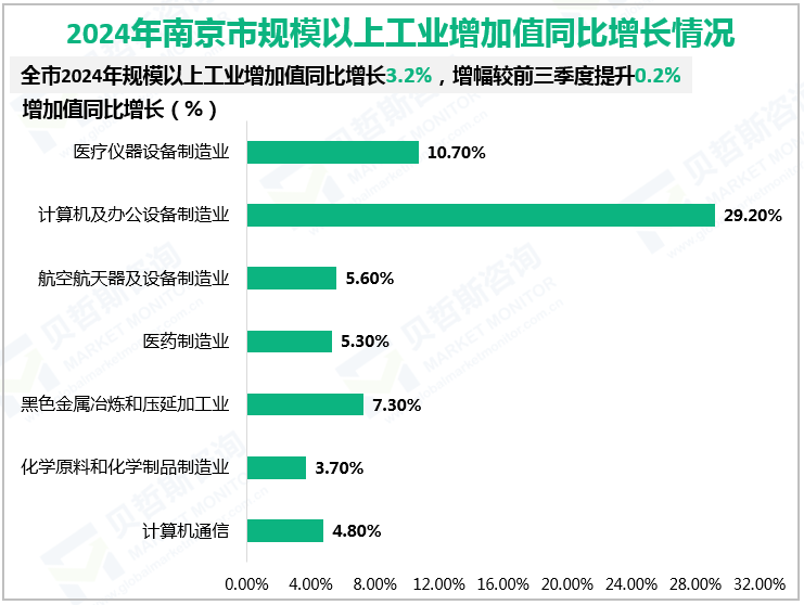 2024年南京市规模以上工业增加值同比增长情况